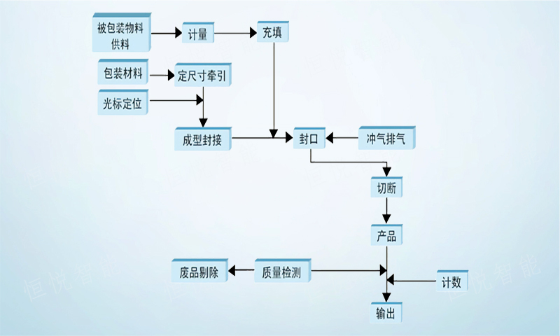 調味品顆粒包裝機工作流程