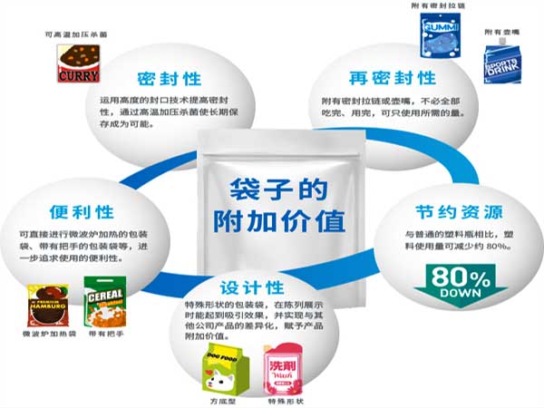給袋式粉劑包裝機采用的預(yù)制袋型